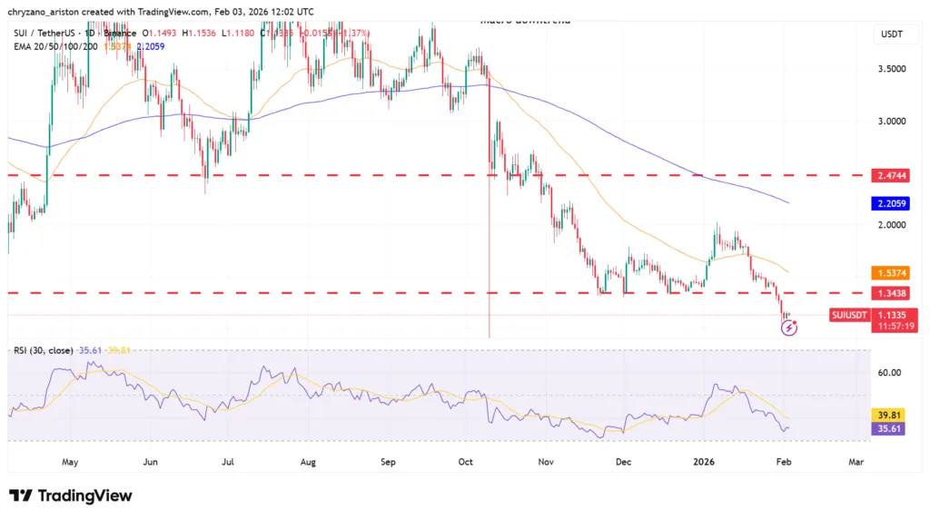 SUI survives $80 million token unlock with negligible price decline 2 SUI/USDT chart