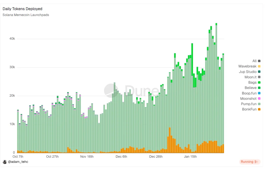 Standard Chartered forecasts SOL to hit $2,000 as its beyond ‘one trick pony’ 1 Memecoin deployed on Solana