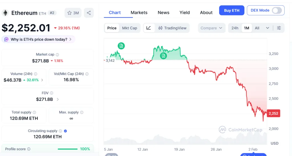 Ethereum crashes to 7-month low despite increased transactions on network 1 image 16