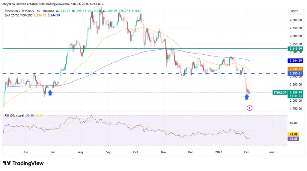 Ethereum crashes to 7-month low despite increased transactions on network 2 image 17