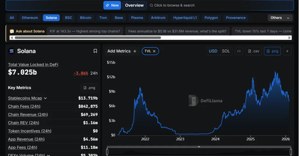 Solana (SOL) crashes below $100 amid rising bearish market sentiment 2 SOL TVL