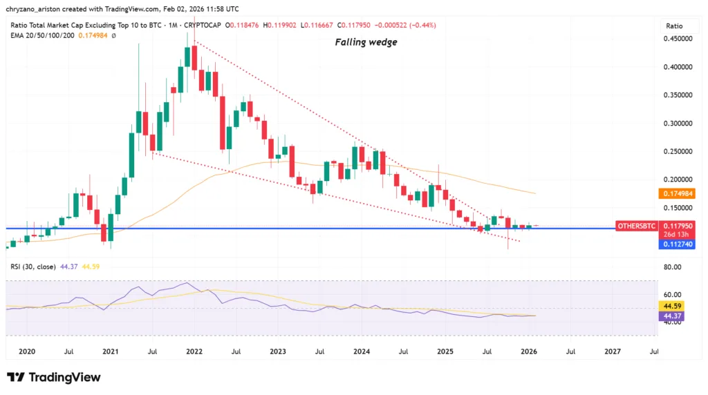 Altcoin season signals flash across crypto charts 1 Total Market Cap vs BTC