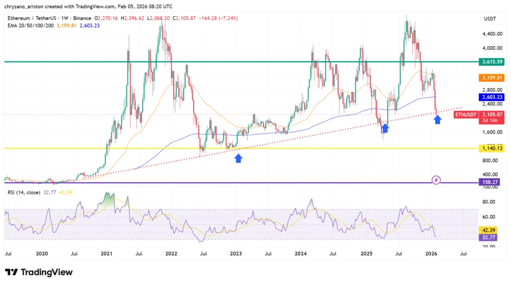 Retailers prefer XRP over BTC and ETH amidst broader market crash 2 ETH/USD
