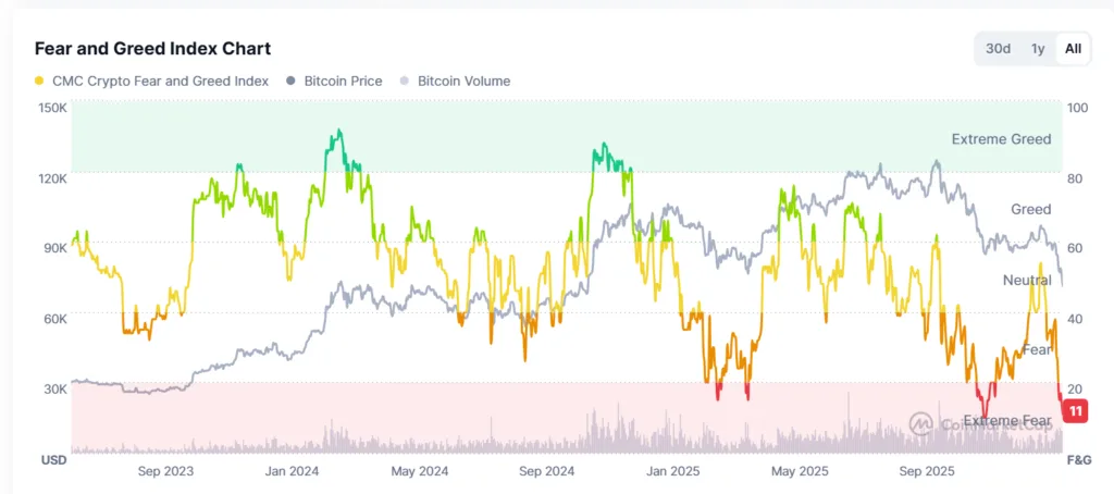 Retailers prefer XRP over BTC and ETH amidst broader market crash 1 Fear and Greed Index