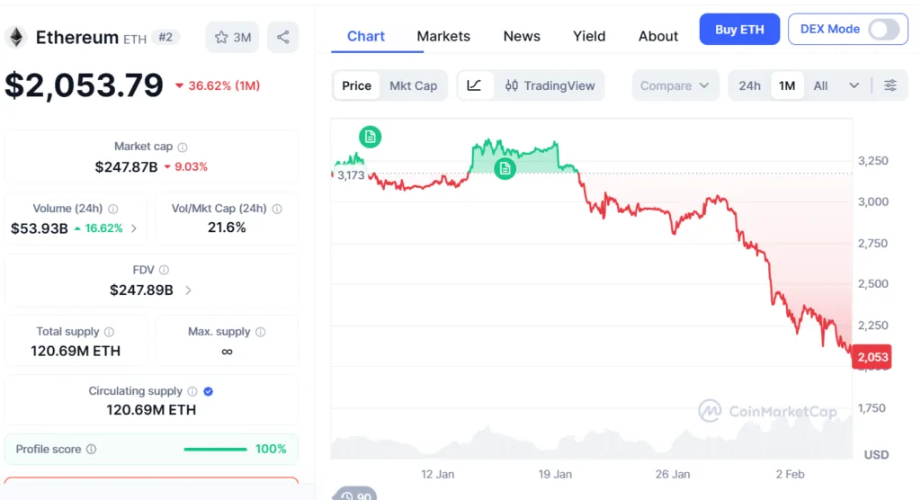 Ethereum validator wait times stretch 2 months amid 7-month price slump 1 ETH/USD chart