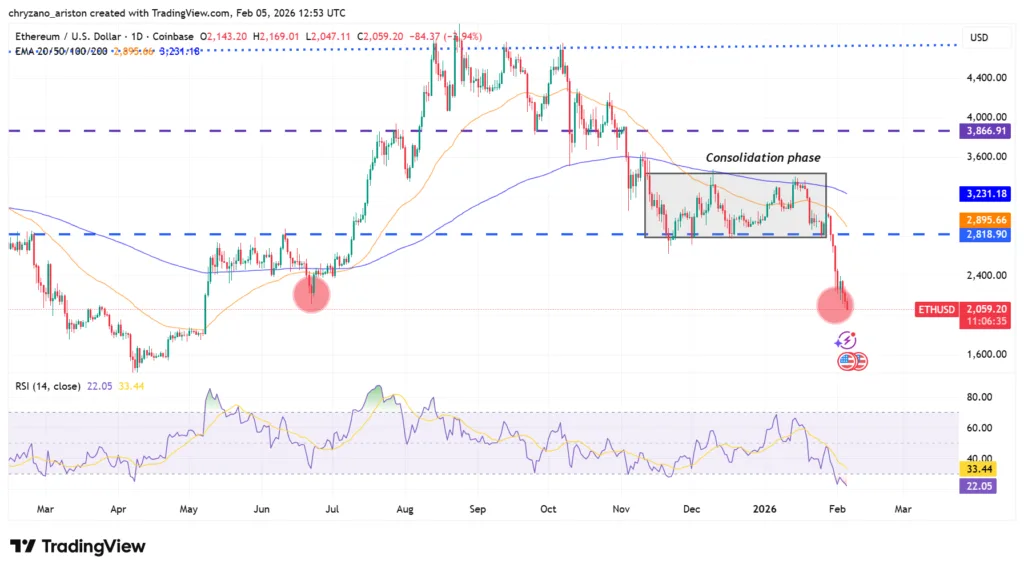 Ethereum validator wait times stretch 2 months amid 7-month price slump 2 ETH/USD daily chart
