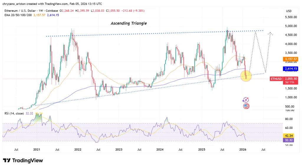 Ethereum validator wait times stretch 2 months amid 7-month price slump 4 ETH/USDT weekly chart