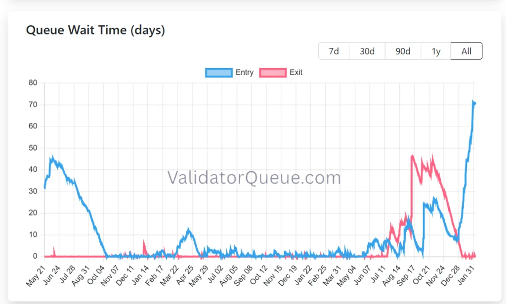 ETH validator queue