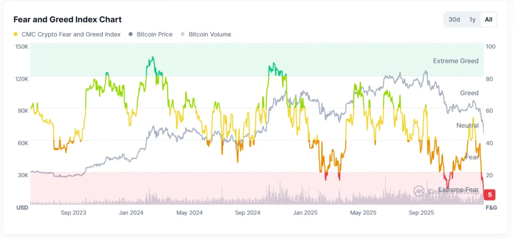 Markets go into extreme fear levels unseen in 3.5 years but capital does not leave crypto 1 Fear and Greed index
