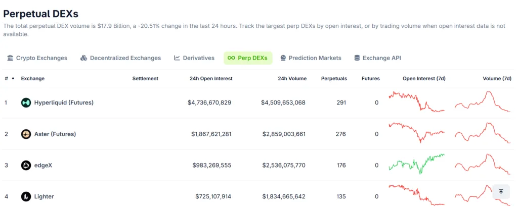 Aster, Lighter perps volume spike raises market manipulation concerns 1 image 30
