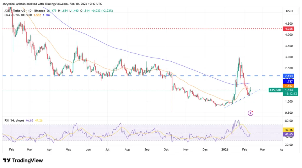 100,000 bAXS token airdrop prevents AXS from crashing below $1 1 AXS price action