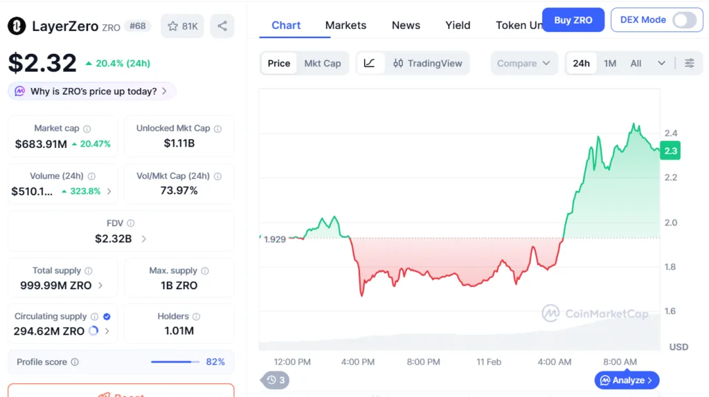 ZRO spikes 20% on LayerZero ‘Zero’ blockchain announcement 1 image 45