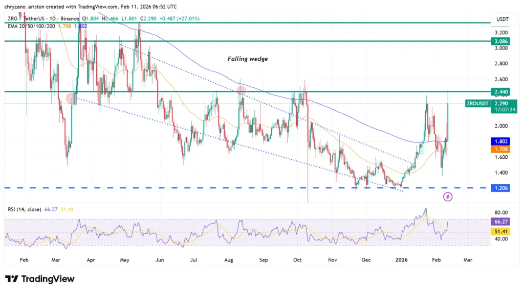 ZRO spikes 20% on LayerZero ‘Zero’ blockchain announcement 2 ZRO chart