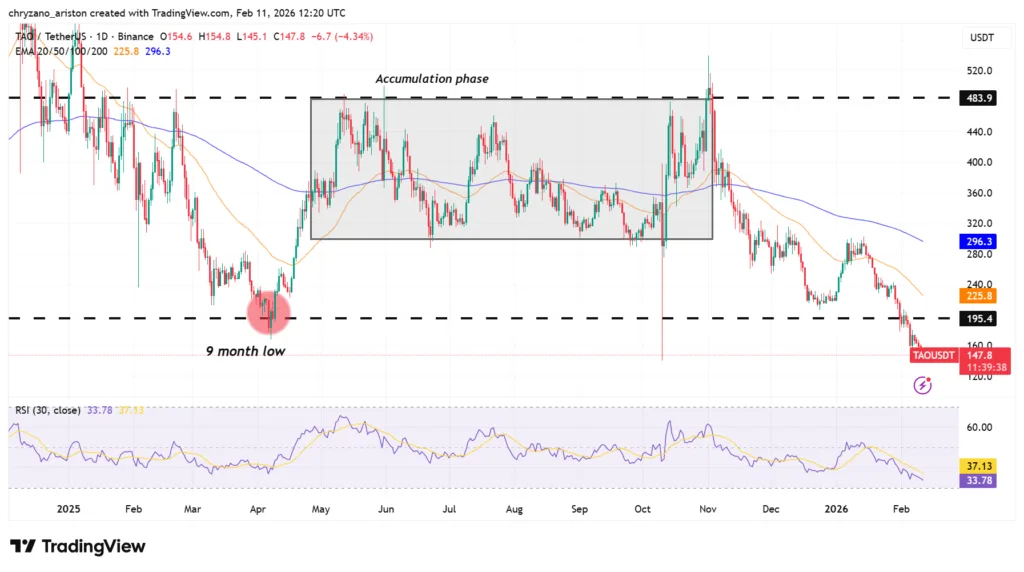 Bittensor (TAO) drops below 9-month support; macro structure remains intact 1 TAO chart