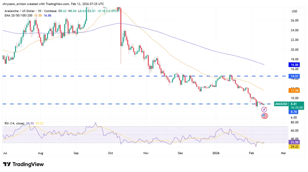 AVAX crashes to multi-year lows despite the launch of VanEck’s Avalanche ETF 3 image 52