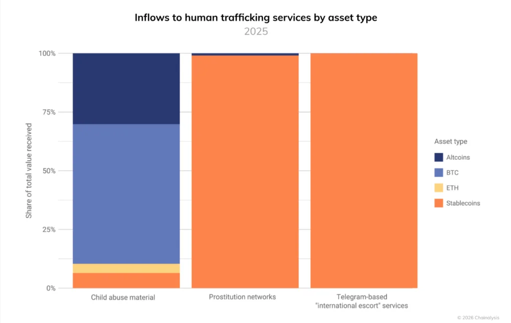 85% spike in crypto flows tied to human trafficking should be read with caution, analyst says 1 image 58