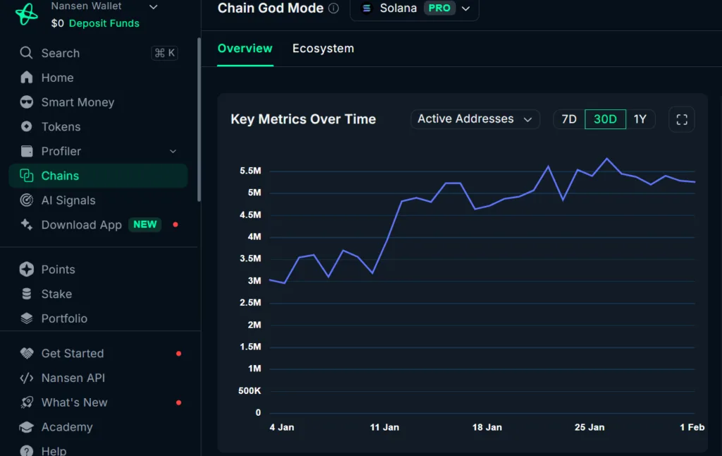 Solana stays afloat above $100 with strong fundamental buoying 1 SOL active addresses