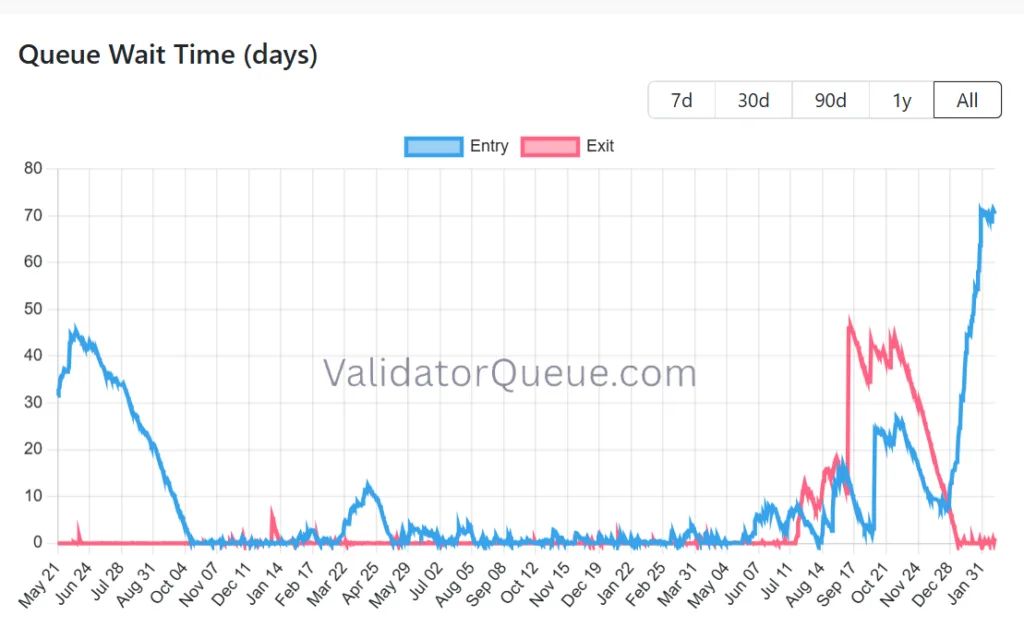 4M ETH queue up for staking as Ethereum price gains momentum 1 image 63
