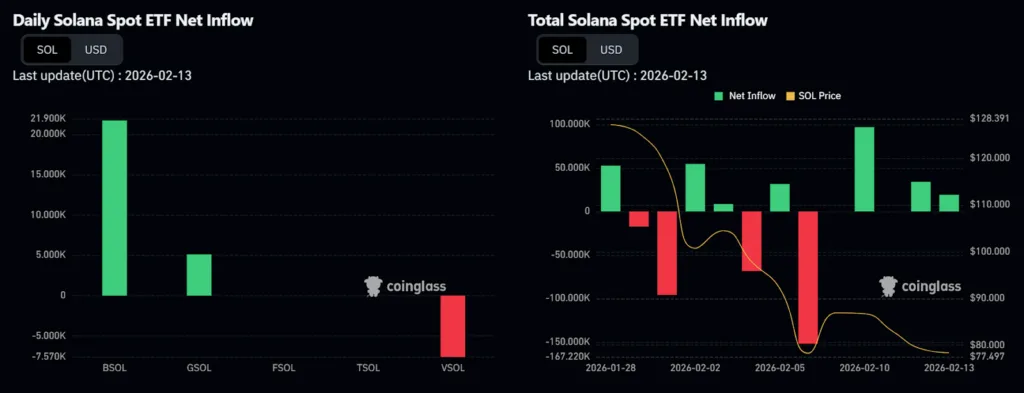 Solana ETF net flow surpasses ETH, XRP, and Bitcoin 1 image 65