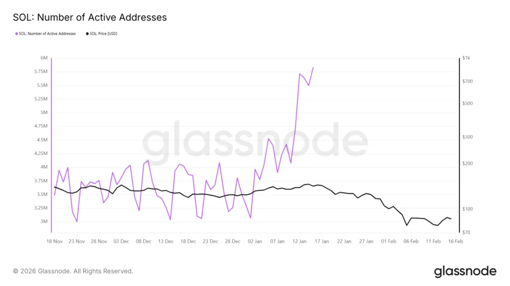Solana ETF net flow surpasses ETH, XRP, and Bitcoin 2 SOL active addresses