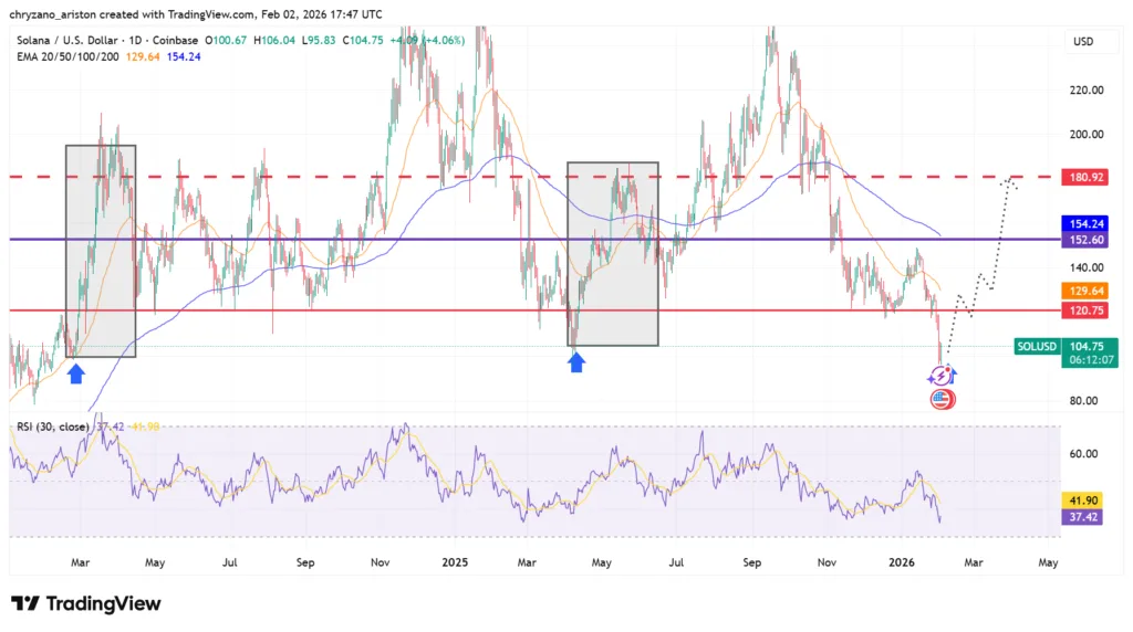 Solana stays afloat above $100 with strong fundamental buoying 3 SOL/USDT Chart