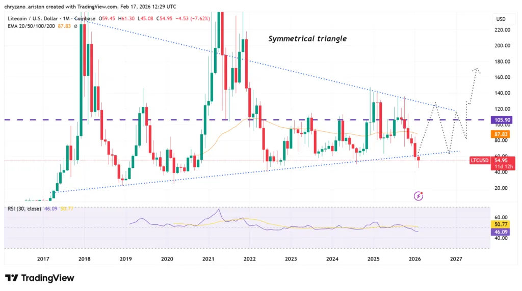 Litecoin approaches critical breakout point with only 9% supply available 2 image 74