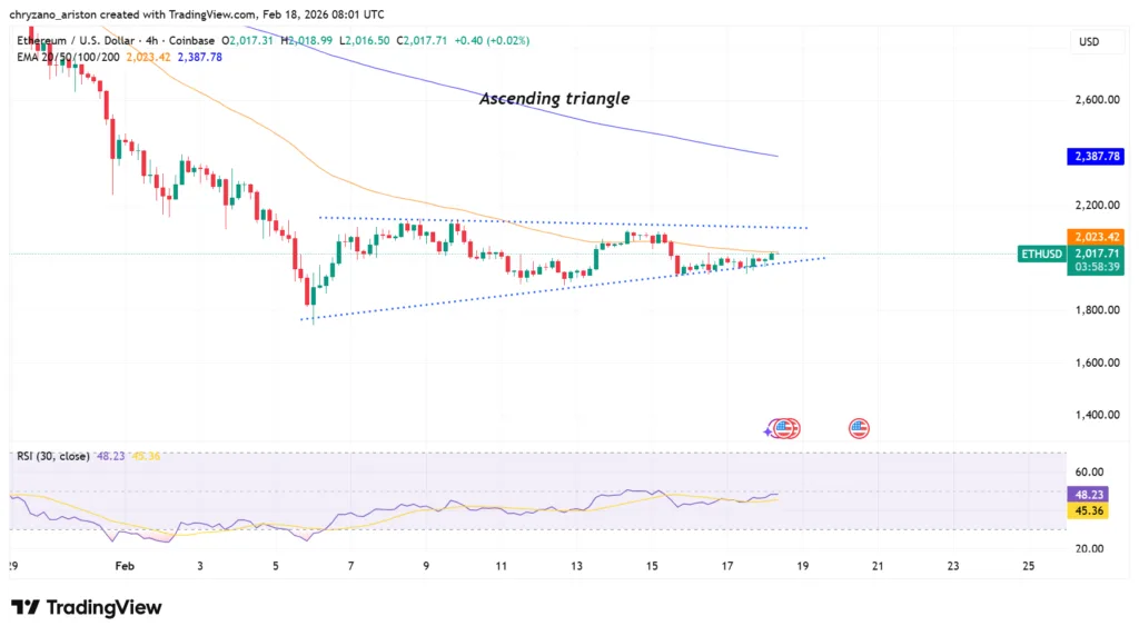 Ethereum reclaims $2,000 as 50% of supply remains locked in staking 2 image 78