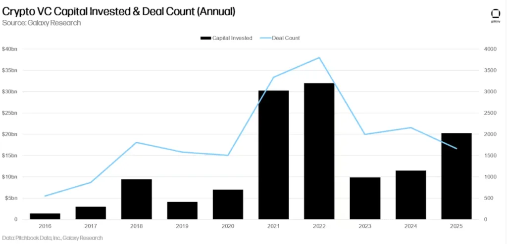 Venture Capital funding decline exposes legitimate projects 1 image 79
