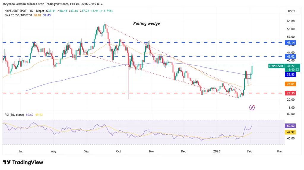 HYPE’s price soars after it integrates prediction market 2 HYPE/USDT chart