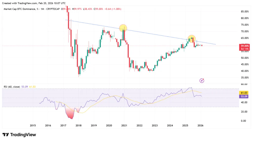 Calling an altseason when cherry-picked coins outperform Bitcoin is stretching: Analyst 3 BTC dominance
