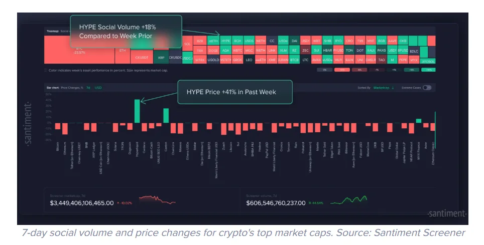 HYPE’s price soars after it integrates prediction market 1 Social volume