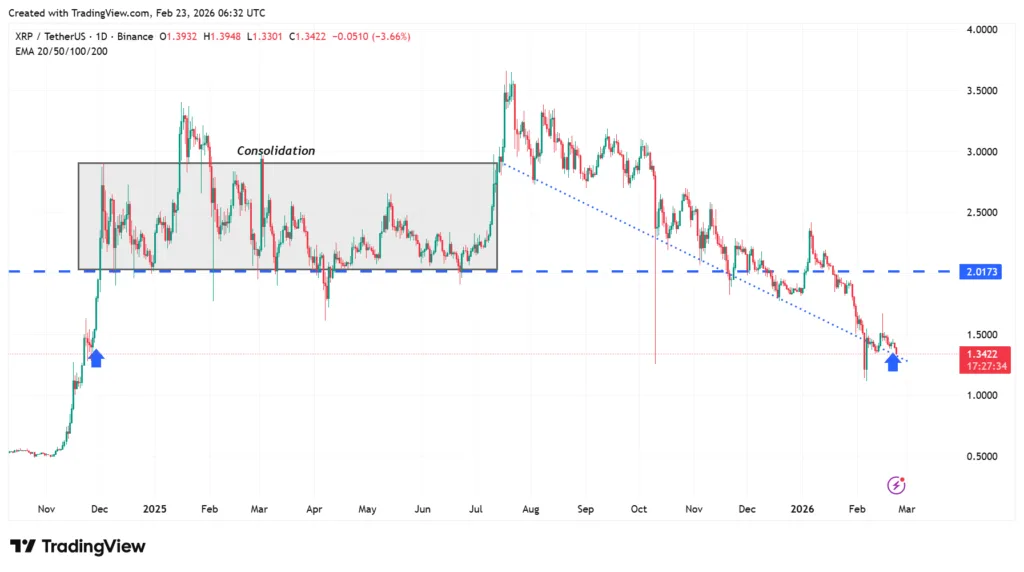 XRP slips below realized price, average holder now underwater 1 XRP chart