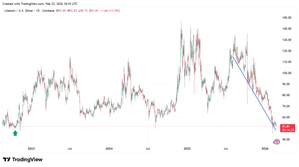 Litecoin dominates PoW networks, accounting for over 50% of daily activity 1 image 92