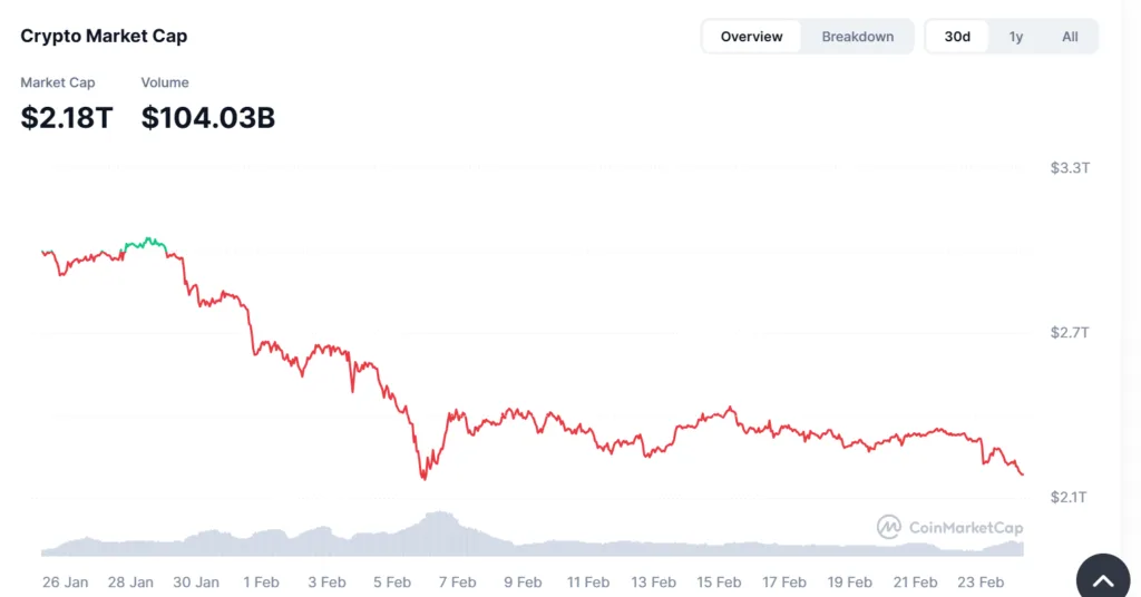 Binance buying power drops to August 2024 pre-rally level 1 marketcap