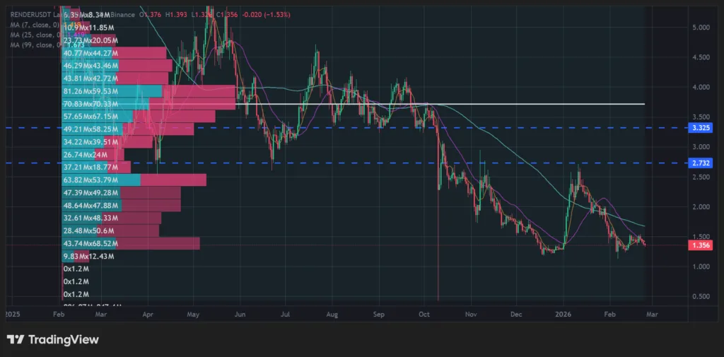 Render loiters into bullish order block area and $1 support level under the pump 1 RNDR price