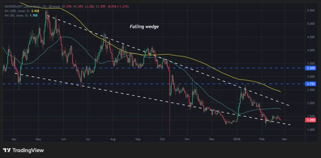 Render loiters into bullish order block area and $1 support level under the pump 2 RNDR price