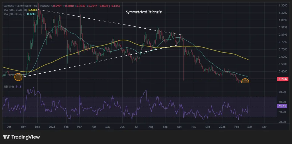 ADA holders stay profitable while ETH, LINK, and XRP investors slip underwater 2 ADA prices