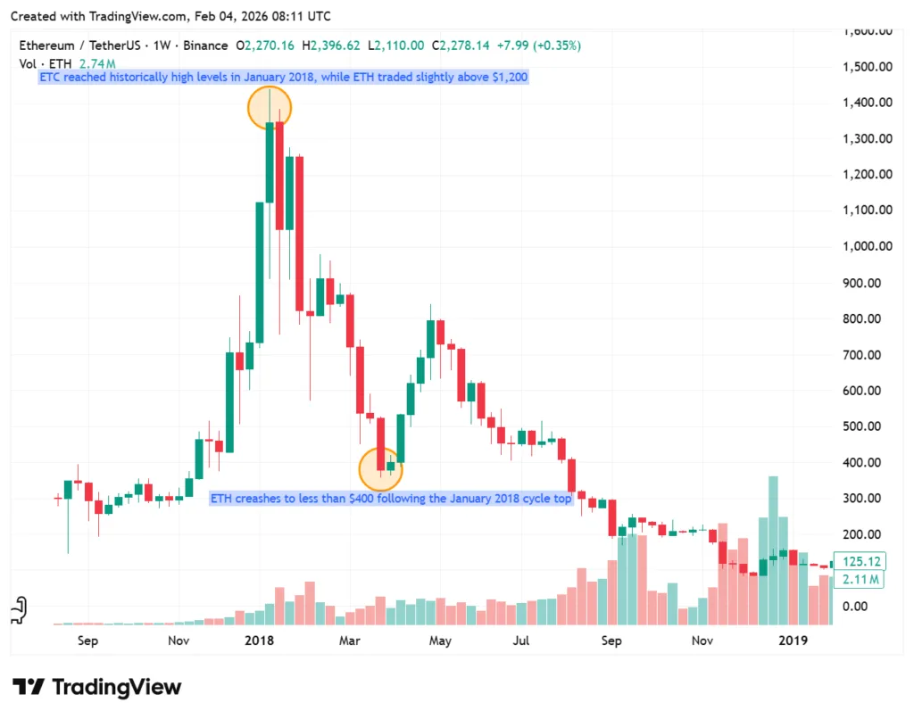 Ethereum transfer spike just hit a level that preceded every major crash 1 ethereum transfer crash