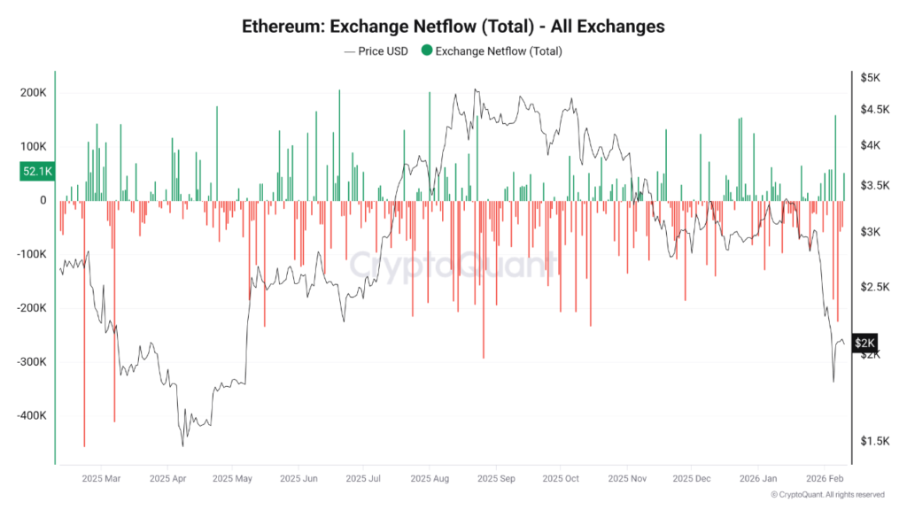 Ethereum withdrawals top 220,000 ETH in strongest outflow since October 1 ethereum exchange outflow