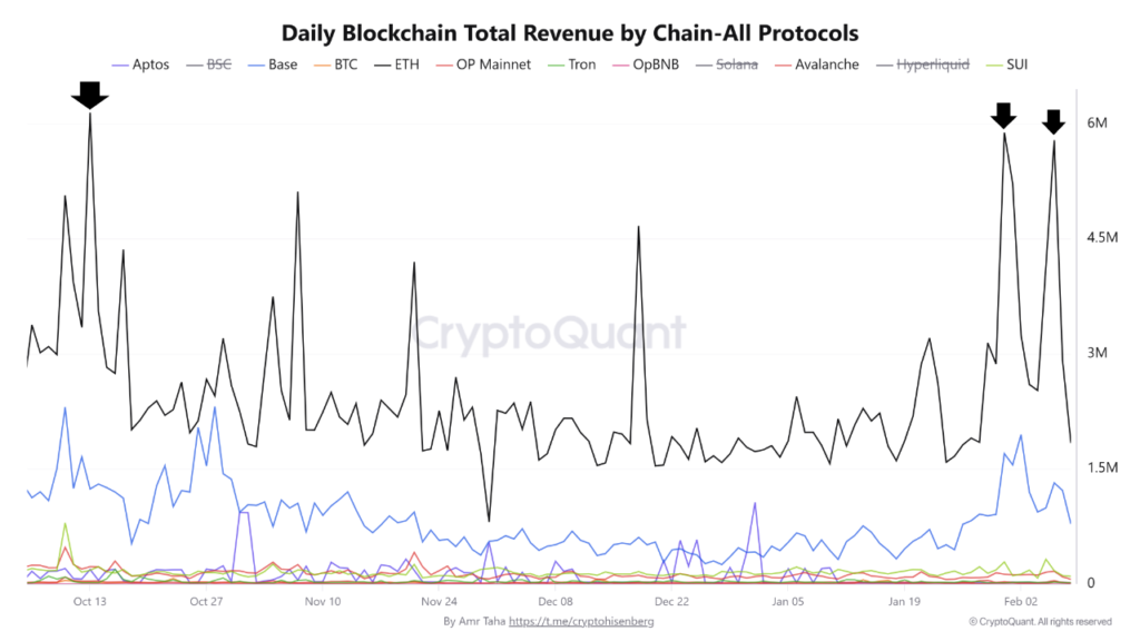 Binance ETH derivatives show strong long bias - is a correction coming? 1 protocol revenue