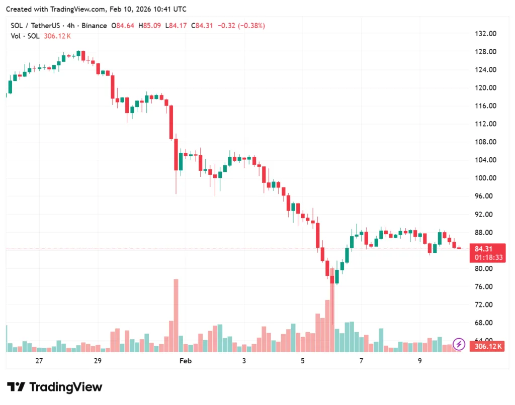 Solana ETF sees $11.9 million outflow as traders eye capitulation zone 2 solusdt 1