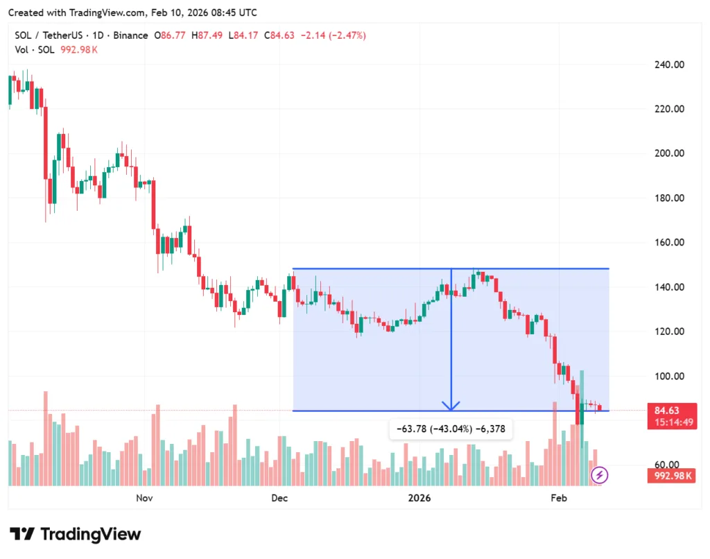 USDT reserves plunge $7 billion since December 2025 – Is altcoin buying power fading? 2 solana price