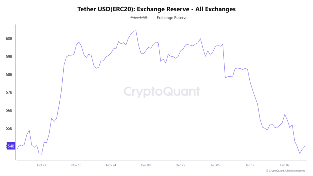 USDT reserves plunge $7 billion since December 2025 – Is altcoin buying power fading? 3 usdt reserves