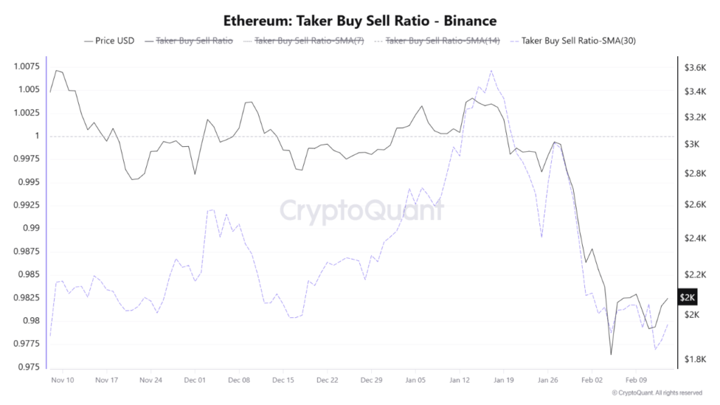 Ethereum taker ratio drops to three-month low, hinting more downside ahead 1 ethereum taker buy sell ratio