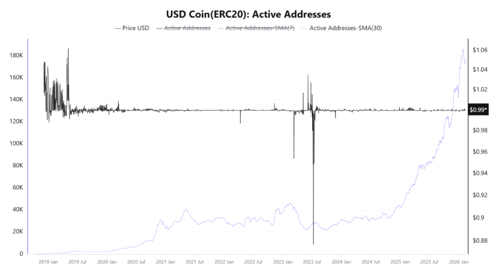 Record USDC usage suggests ‘dry powder’ for the next crypto rally 1 usdc