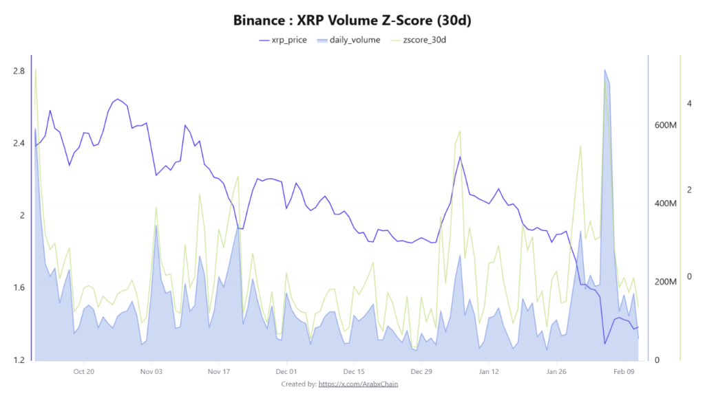 XRP calm before the storm? Z-score signals a potential big move 1 xrp