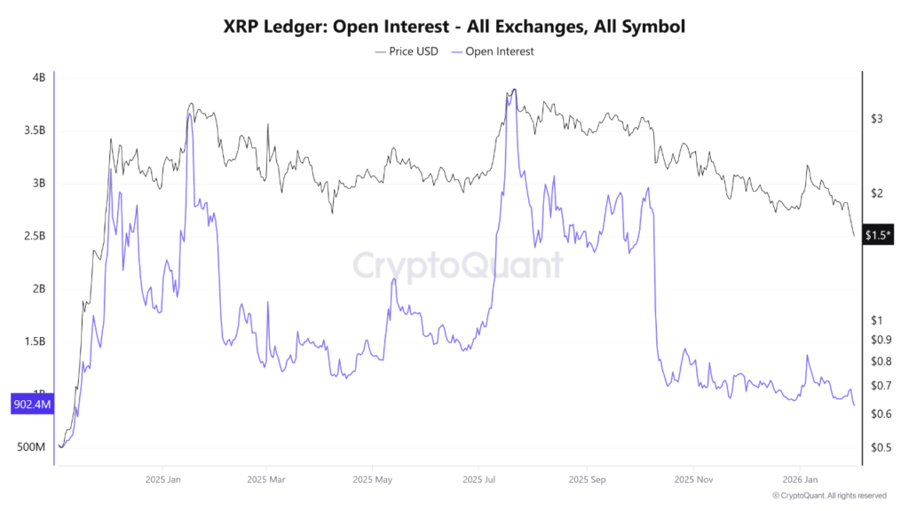 XRP on the edge? Open interest plummets to 2024 lows 1 XRP open interest