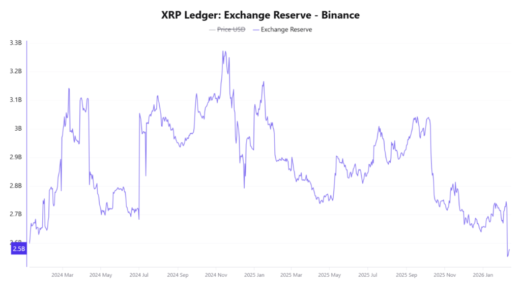 XRP exchange reserves plunge to 2024 lows - Here’s why it matters 1 xrp reserves