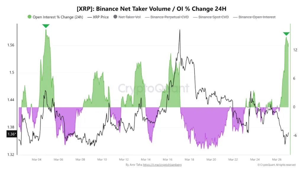 XRP leverage is back but the market still looks fragile 1 XRP open interest