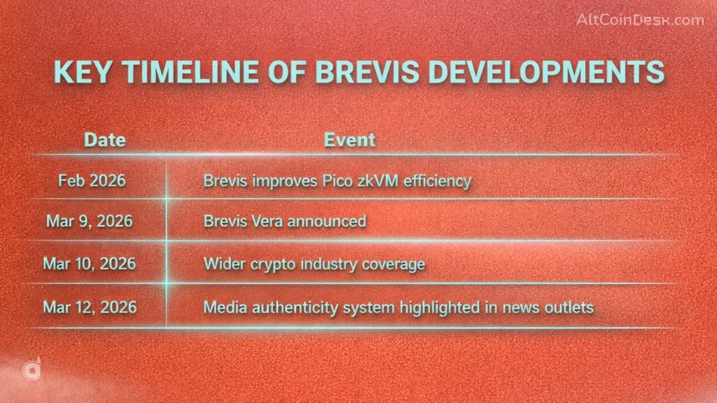 Brevis Vera: Media authenticity verification may end the deepfake era 2 Brevis Vera's Key Timeline